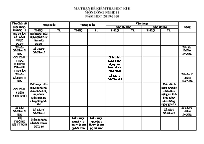 Ma trận đề kiểm tra học kì II môn Công nghệ Lớp 11 - Năm học 2019-2020